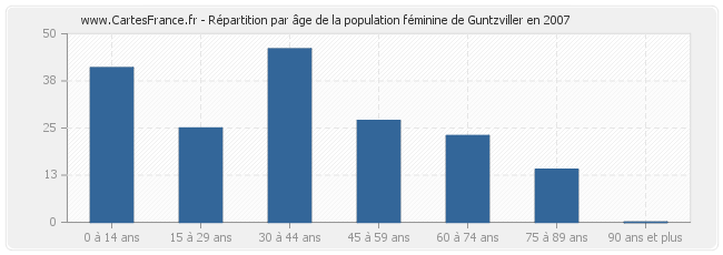 Répartition par âge de la population féminine de Guntzviller en 2007