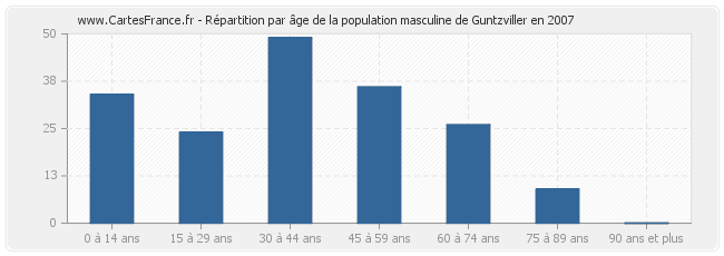 Répartition par âge de la population masculine de Guntzviller en 2007