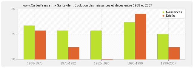 Guntzviller : Evolution des naissances et décès entre 1968 et 2007