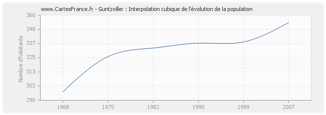 Guntzviller : Interpolation cubique de l'évolution de la population