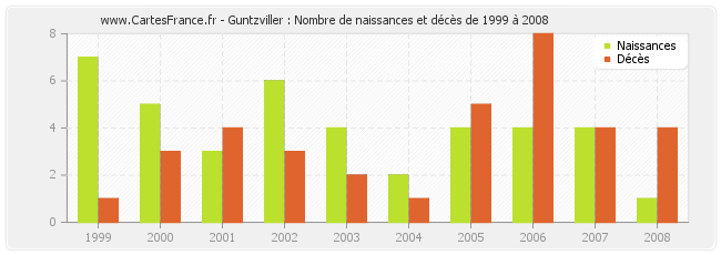Guntzviller : Nombre de naissances et décès de 1999 à 2008