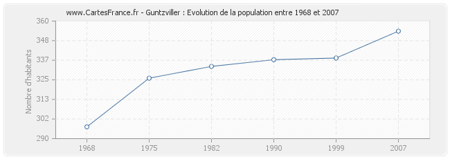 Population Guntzviller