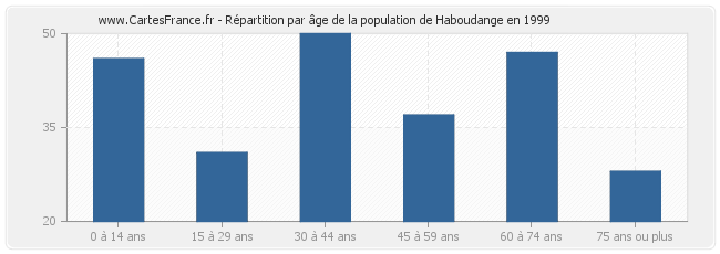 Répartition par âge de la population de Haboudange en 1999