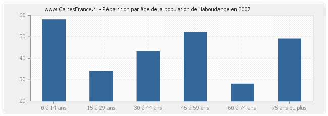 Répartition par âge de la population de Haboudange en 2007