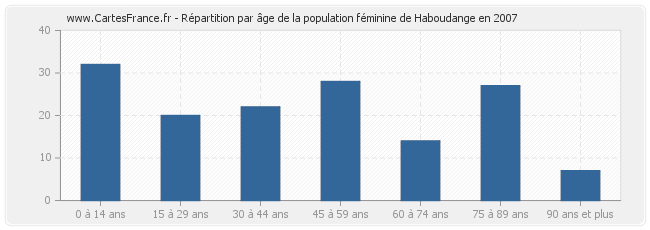 Répartition par âge de la population féminine de Haboudange en 2007