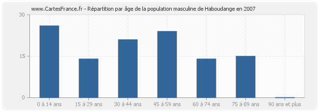 Répartition par âge de la population masculine de Haboudange en 2007