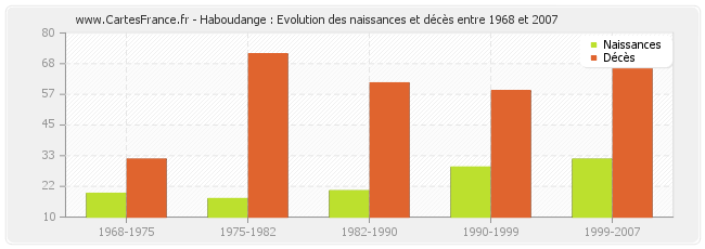 Haboudange : Evolution des naissances et décès entre 1968 et 2007