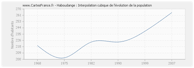 Haboudange : Interpolation cubique de l'évolution de la population