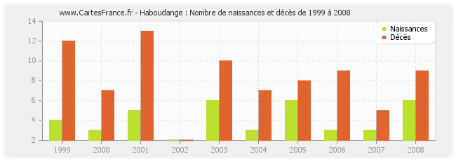 Haboudange : Nombre de naissances et décès de 1999 à 2008