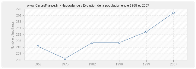 Population Haboudange