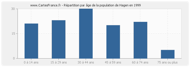 Répartition par âge de la population de Hagen en 1999