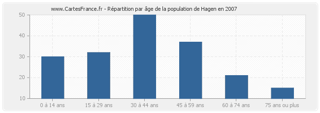 Répartition par âge de la population de Hagen en 2007