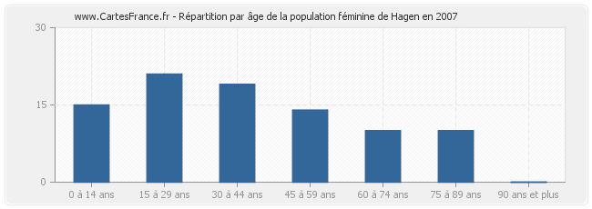 Répartition par âge de la population féminine de Hagen en 2007