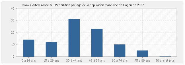 Répartition par âge de la population masculine de Hagen en 2007