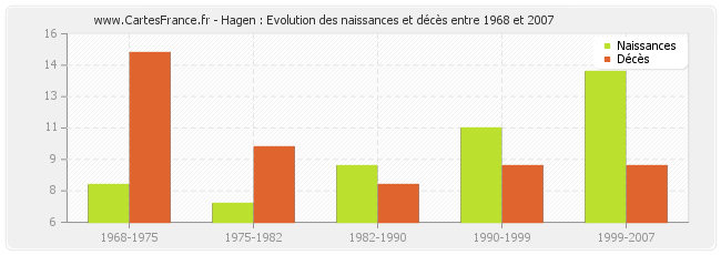 Hagen : Evolution des naissances et décès entre 1968 et 2007