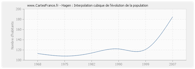 Hagen : Interpolation cubique de l'évolution de la population