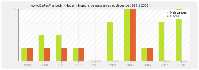 Hagen : Nombre de naissances et décès de 1999 à 2008