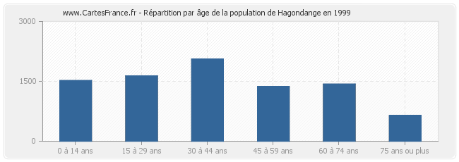 Répartition par âge de la population de Hagondange en 1999