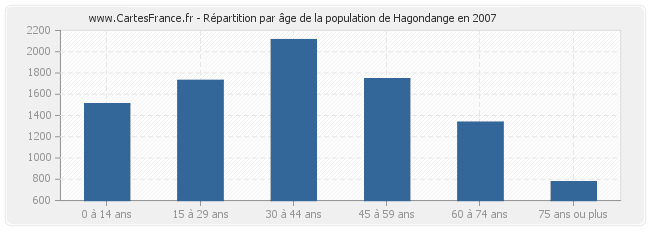 Répartition par âge de la population de Hagondange en 2007