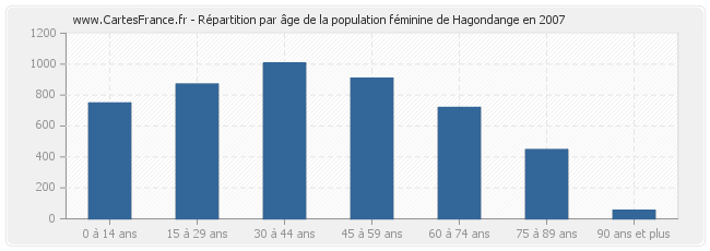 Répartition par âge de la population féminine de Hagondange en 2007