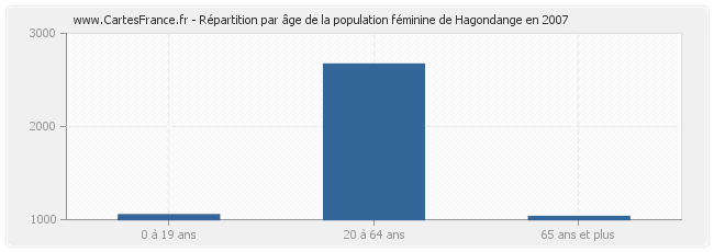 Répartition par âge de la population féminine de Hagondange en 2007