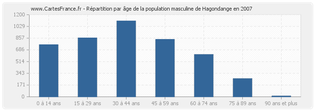 Répartition par âge de la population masculine de Hagondange en 2007