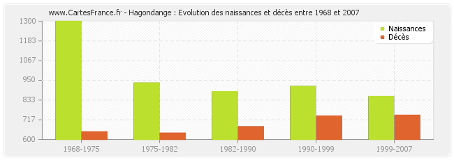 Hagondange : Evolution des naissances et décès entre 1968 et 2007