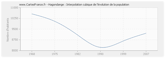 Hagondange : Interpolation cubique de l'évolution de la population