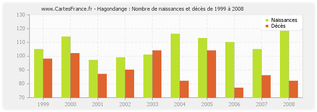 Hagondange : Nombre de naissances et décès de 1999 à 2008