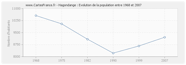 Population Hagondange