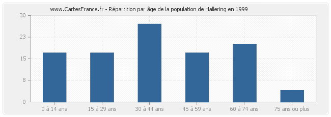 Répartition par âge de la population de Hallering en 1999