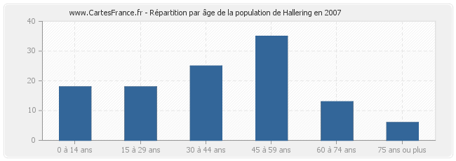 Répartition par âge de la population de Hallering en 2007