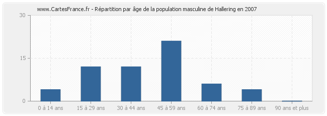 Répartition par âge de la population masculine de Hallering en 2007