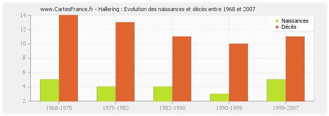Hallering : Evolution des naissances et décès entre 1968 et 2007