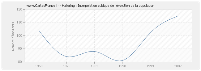 Hallering : Interpolation cubique de l'évolution de la population