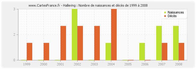 Hallering : Nombre de naissances et décès de 1999 à 2008