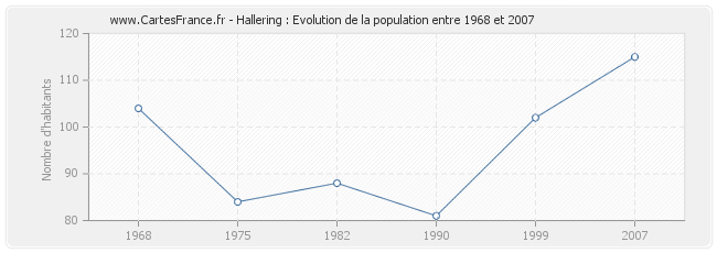 Population Hallering