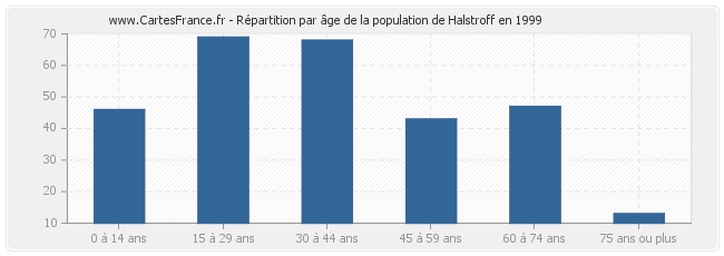 Répartition par âge de la population de Halstroff en 1999