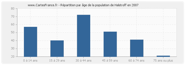 Répartition par âge de la population de Halstroff en 2007