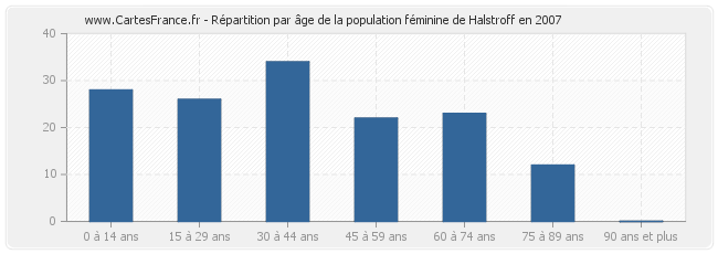 Répartition par âge de la population féminine de Halstroff en 2007