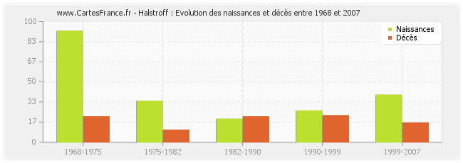 Halstroff : Evolution des naissances et décès entre 1968 et 2007