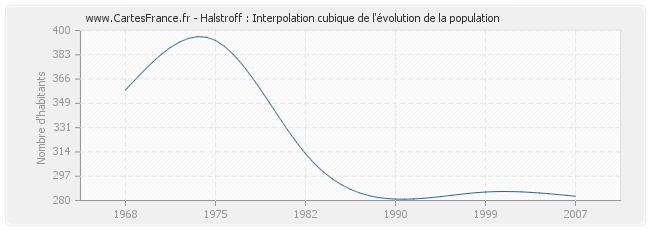 Halstroff : Interpolation cubique de l'évolution de la population