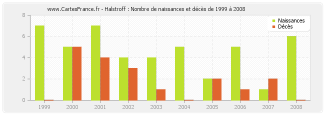 Halstroff : Nombre de naissances et décès de 1999 à 2008