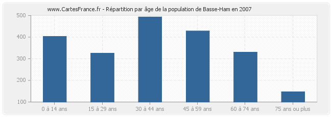Répartition par âge de la population de Basse-Ham en 2007