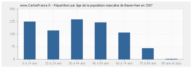 Répartition par âge de la population masculine de Basse-Ham en 2007