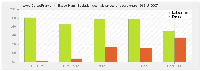Basse-Ham : Evolution des naissances et décès entre 1968 et 2007