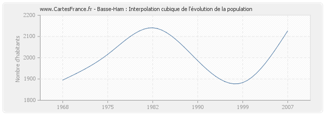 Basse-Ham : Interpolation cubique de l'évolution de la population