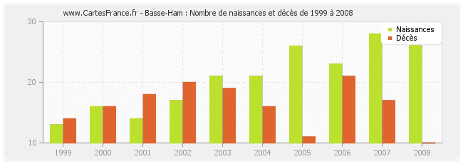 Basse-Ham : Nombre de naissances et décès de 1999 à 2008