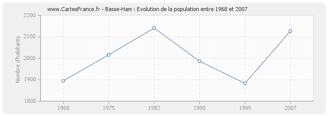 Population Basse-Ham