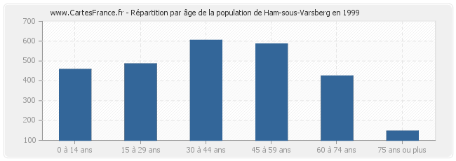 Répartition par âge de la population de Ham-sous-Varsberg en 1999